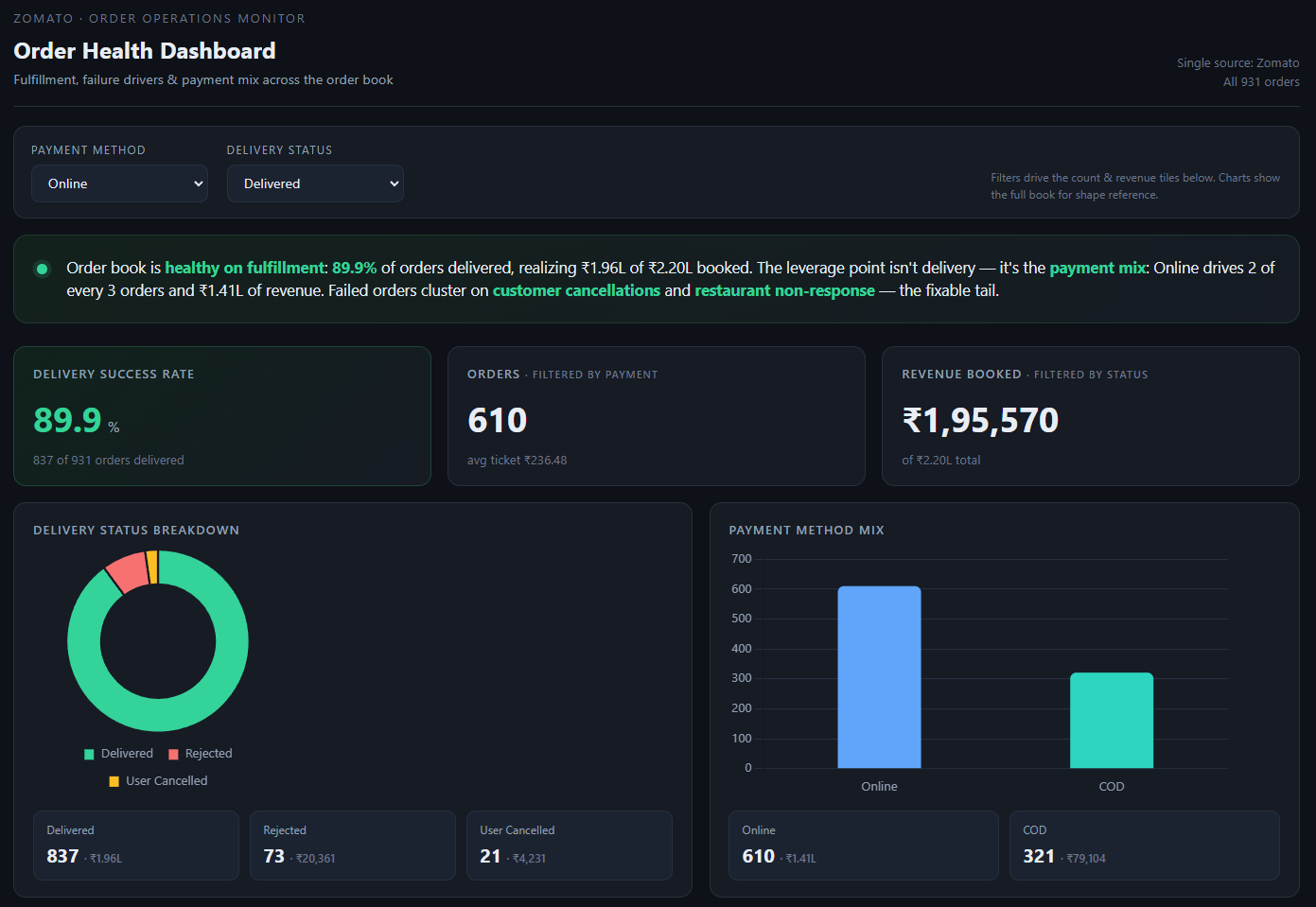 Columnly interactive dashboard — Order Health Dashboard for Zomato