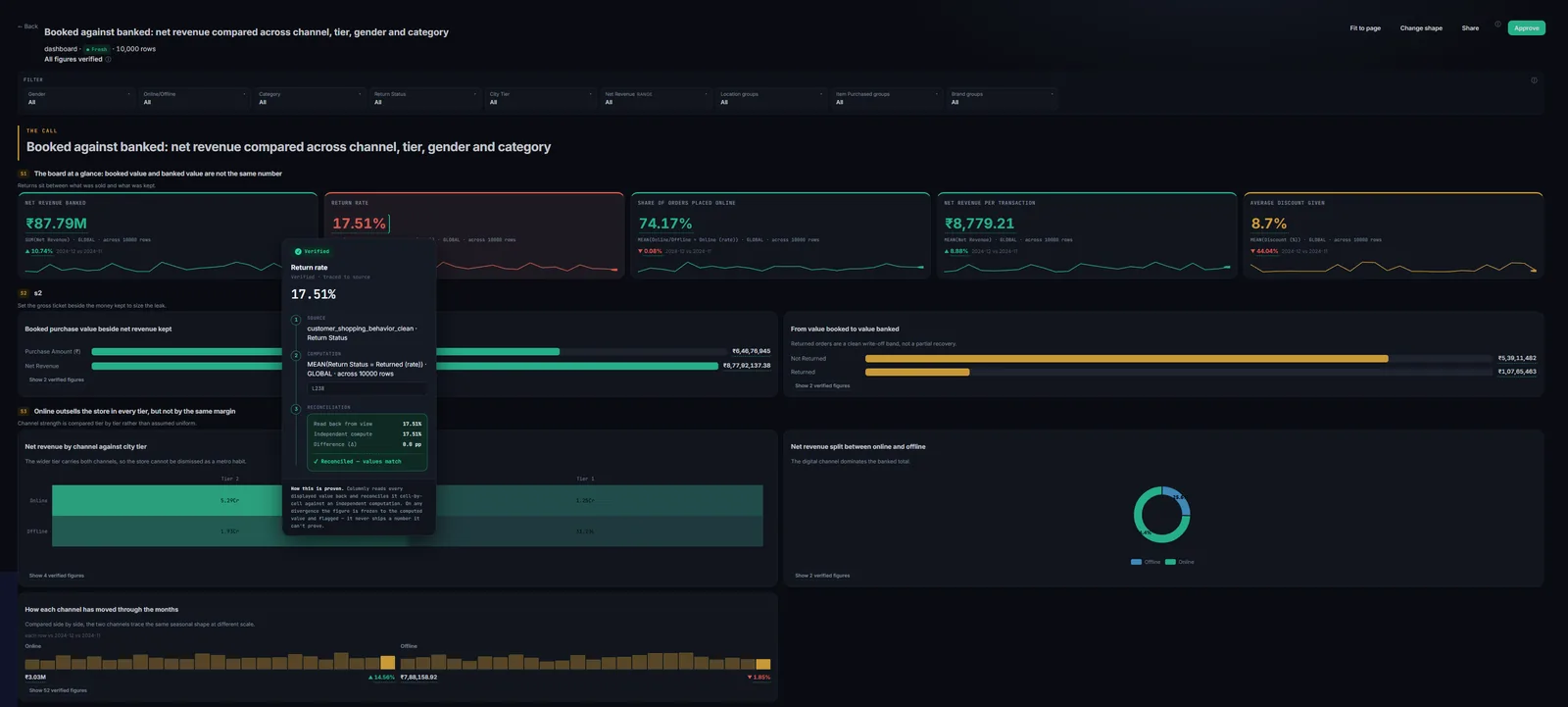 A real Columnly dashboard — dark instrument over 10,000 rows, with a figure's trace popup open