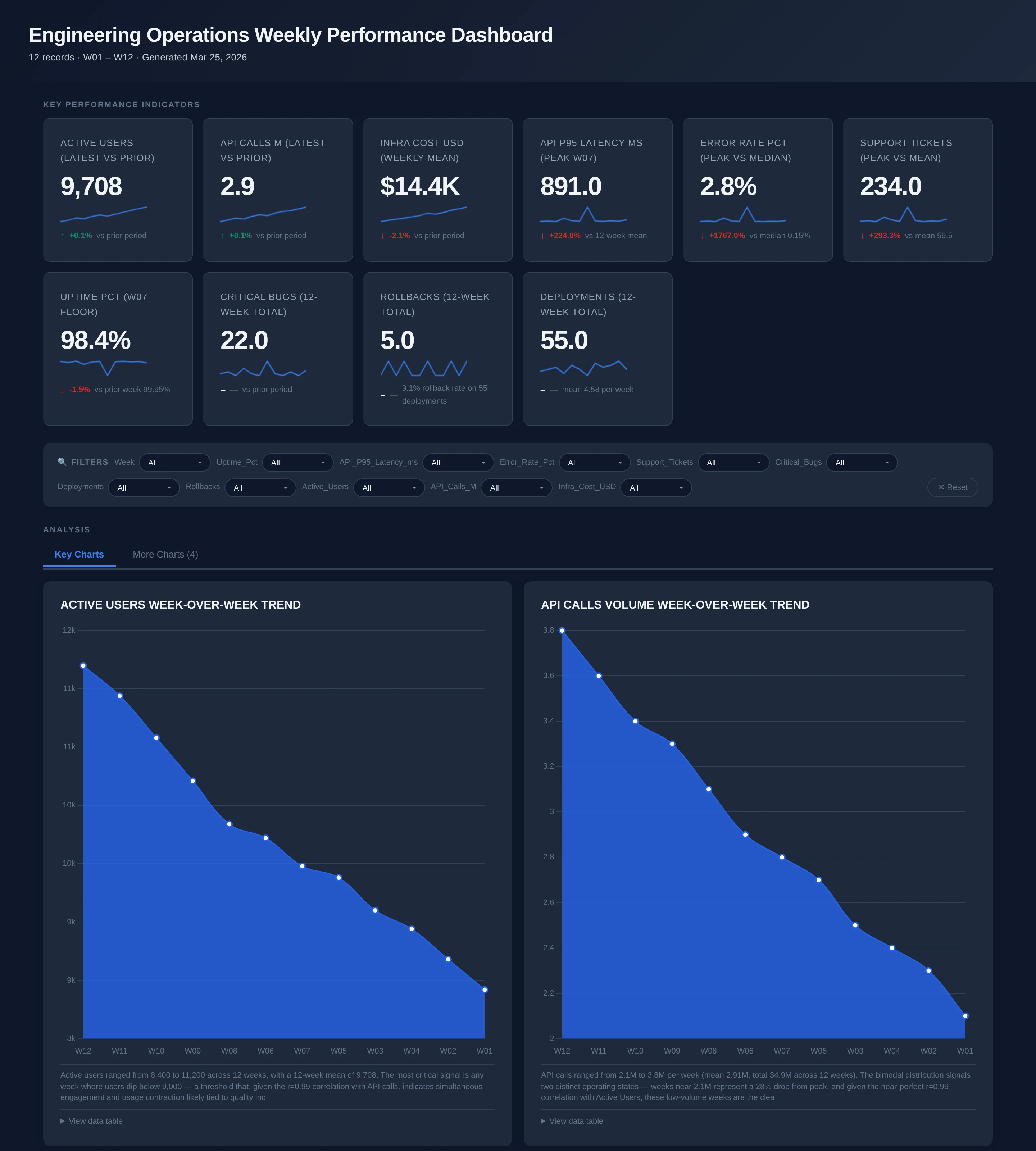 Live Columnly dashboard: Engineering Operations Weekly Performance. Ten KPI tiles in two rows showing Active Users 9,708, API Calls 2.9M, Infra Cost $14.4K, P95 Latency 891ms, Error Rate 2.8%, Support Tickets 234, Uptime 98.4%. Filter strip with eleven dropdowns. Two Week-over-Week area charts: Active Users and API Calls.